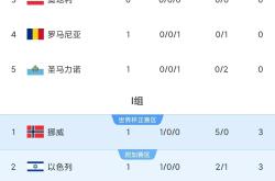 意大利力擒挪威，提前锁定世界杯参赛资格