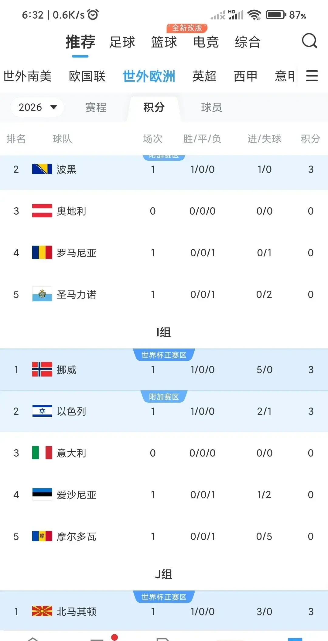意大利力擒挪威，提前锁定世界杯参赛资格