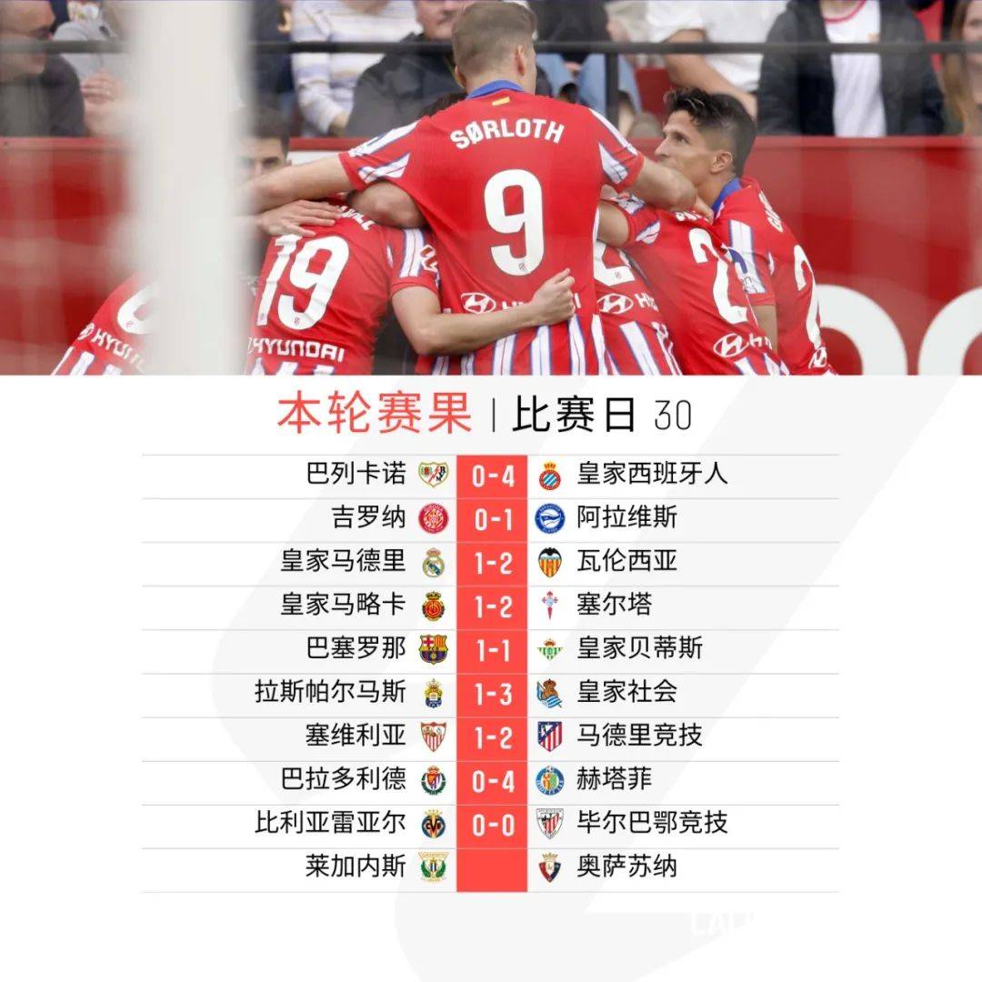 皇家社会绝杀对手，客场取得胜利